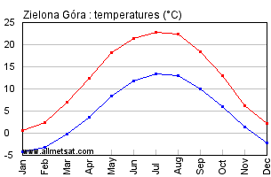 Zielona Gora Poland Annual Temperature Graph